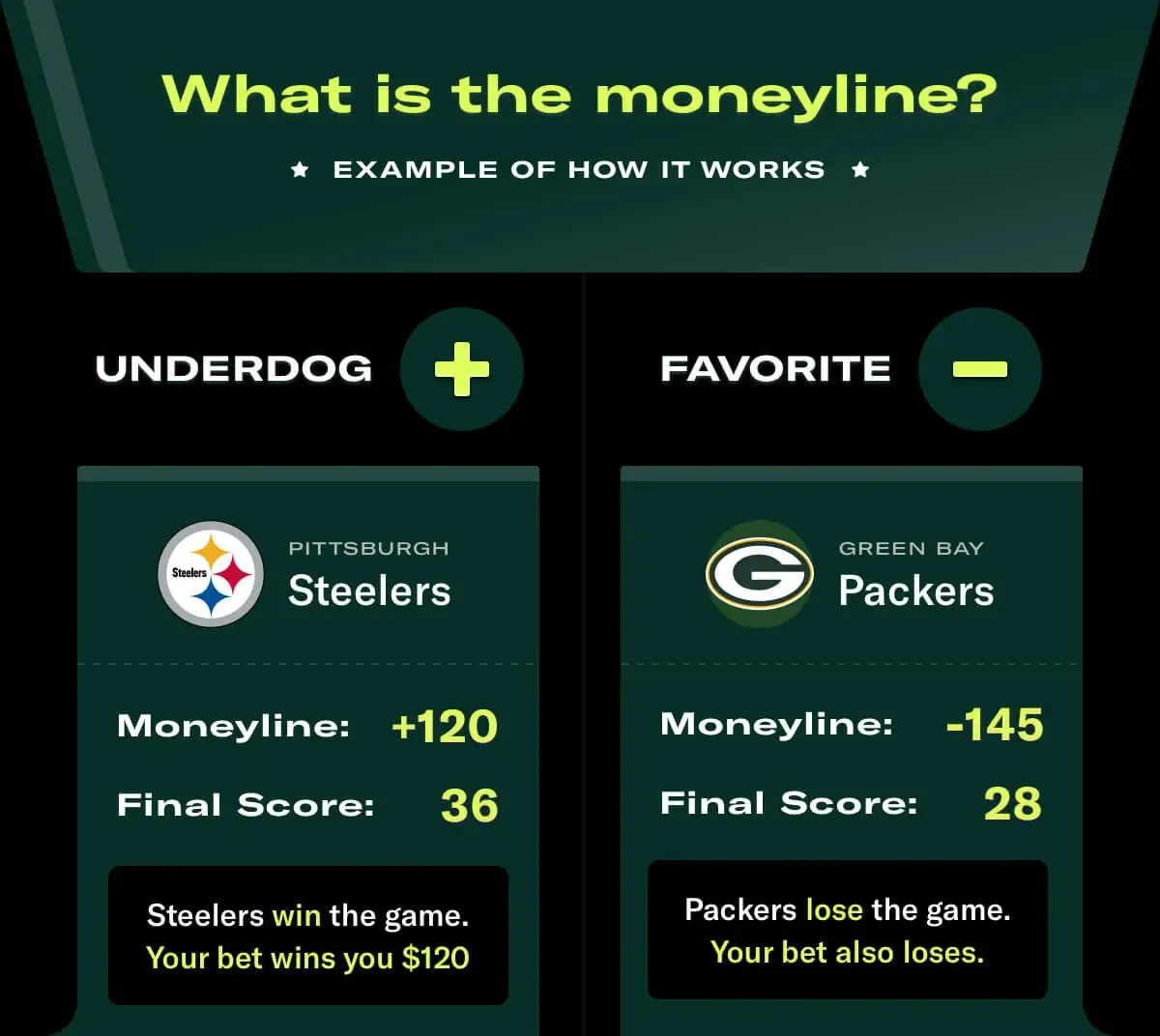 Moneyline bet graphic showing two teams and a selected winner with odds displayed