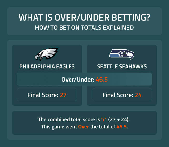 Over/under totals betting graphic with a scoreboard and total points line